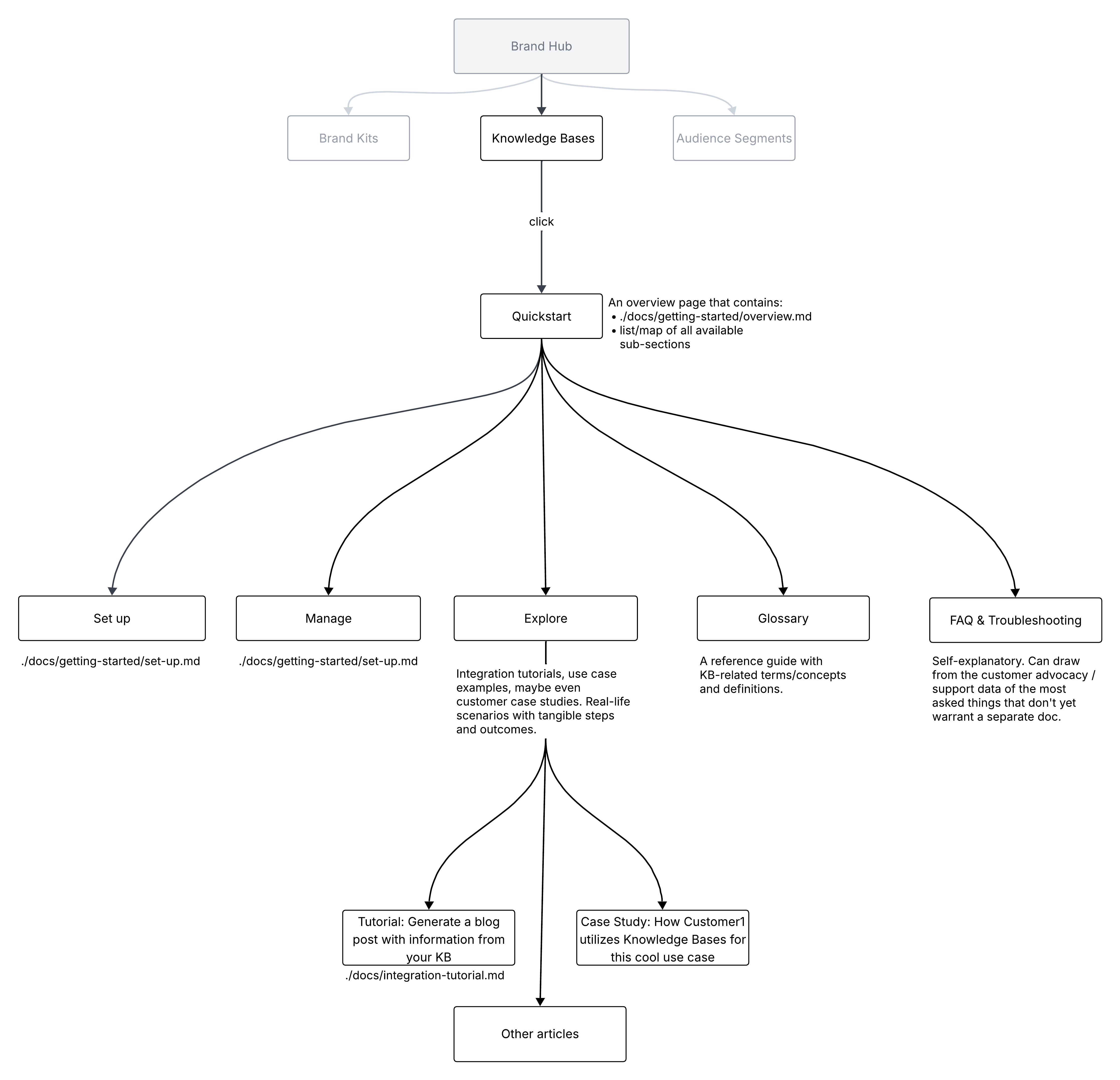 Information architecture diagram